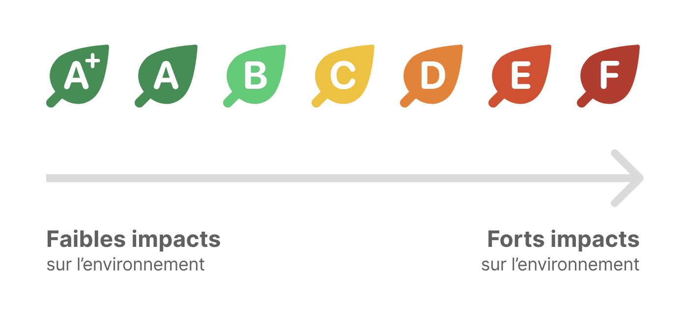 Nouvelles catégories du Green-Score